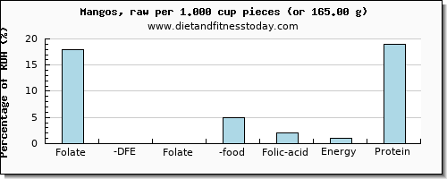 folate, dfe and nutritional content in folic acid in a mango